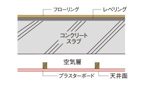 二重天井・二重壁