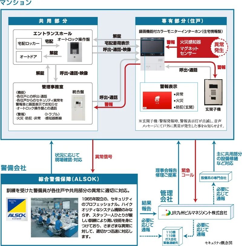 綜合警備保障（ALSOK）と提携したセキュリティネットワーク