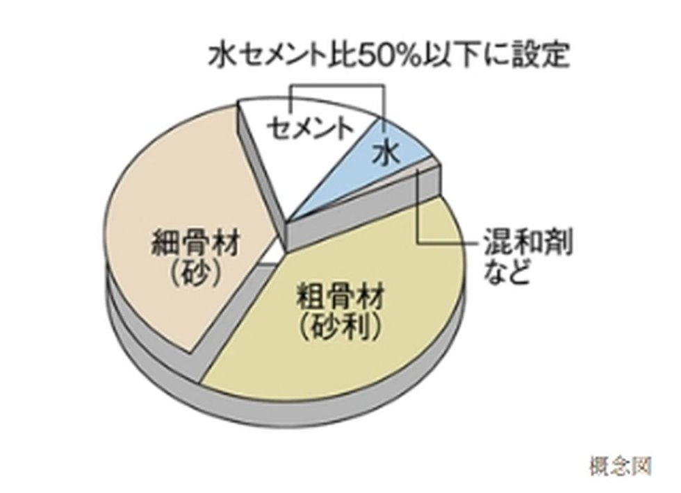 水セメント比50％以下
（土間コンクリート・外構・付属棟等を除く）