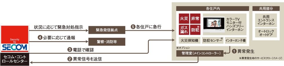 安全・安心な暮らしをお届けするため、セコムのセキュリティシステムを採用（24時間遠隔監視システム）