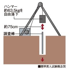 標準貫入試験