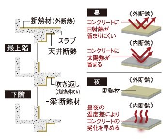 屋上・住戸外壁に快適さを高める断熱材