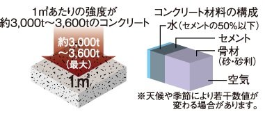 強度の高い安心の耐久コンクリート