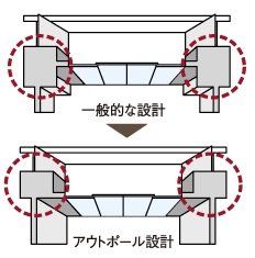 効率の良いアウトポール設計