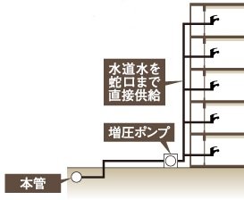 クリーンな直結増圧給水方式