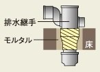 火の上昇をストップ゚