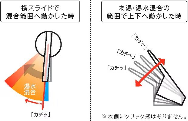レバーのクリック感がお湯・混合水栓のお知らせ。感覚で意識的に省エネできます!