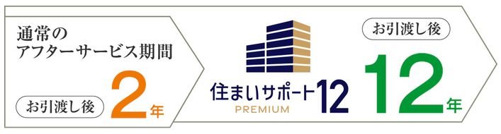 住まいサポート12 PREMIUM(オプション・有料)