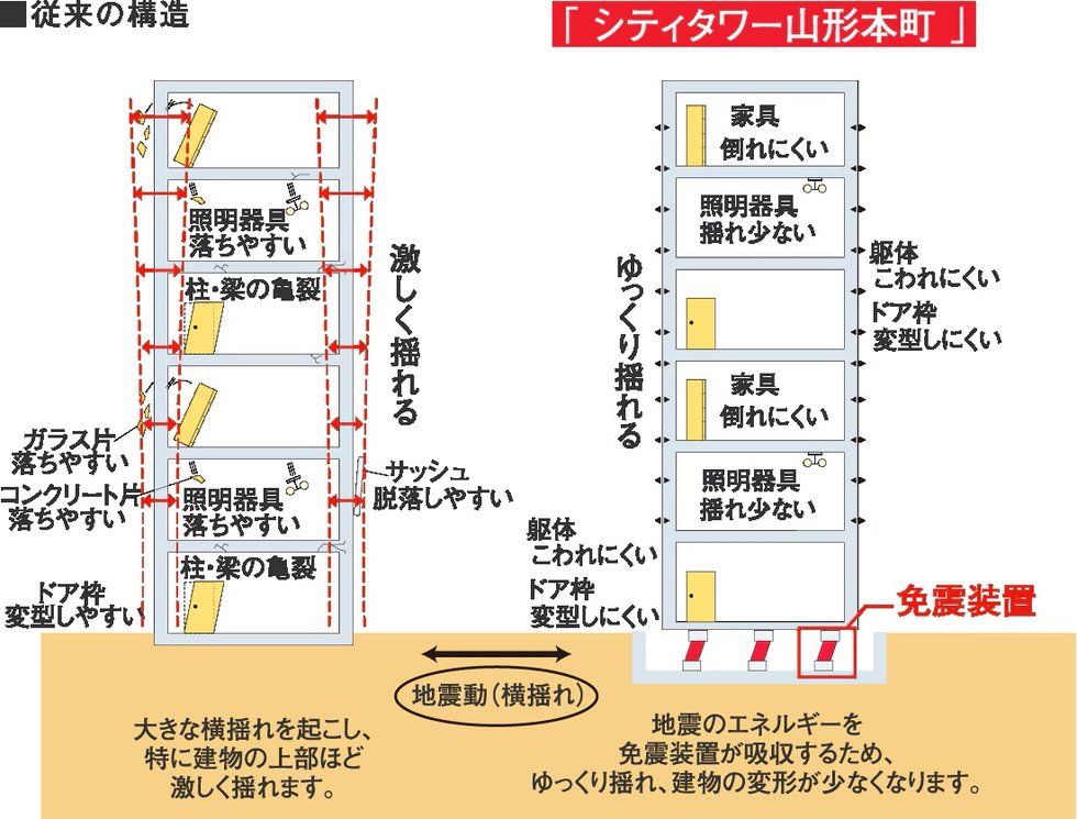免震構造 ※住宅棟以外を除く。