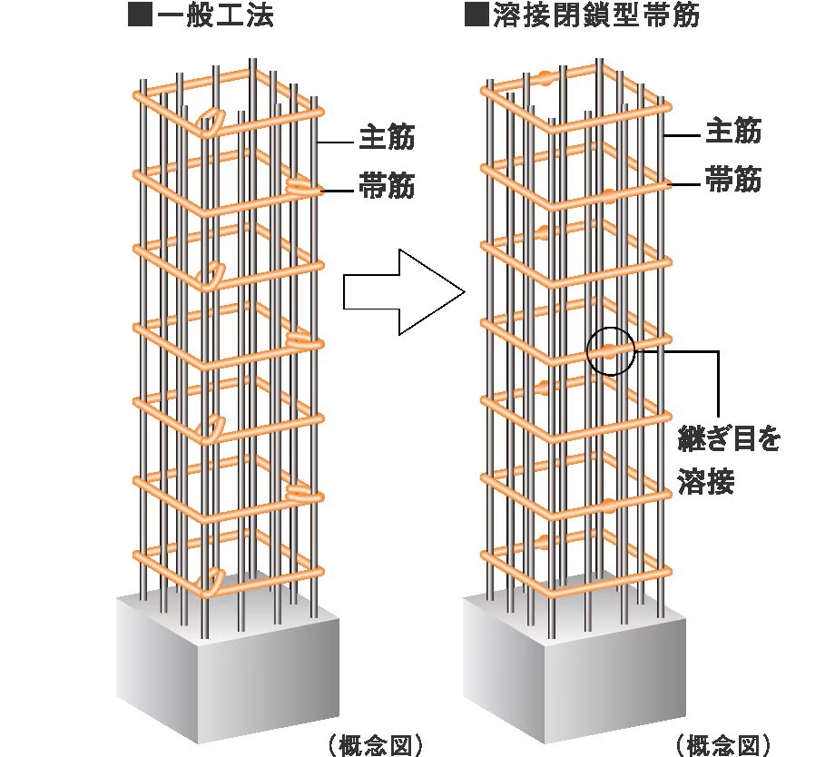 溶接閉鎖型帯筋