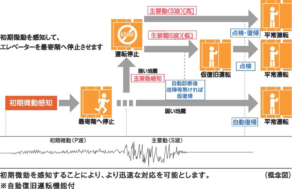 エレベーター安全装置