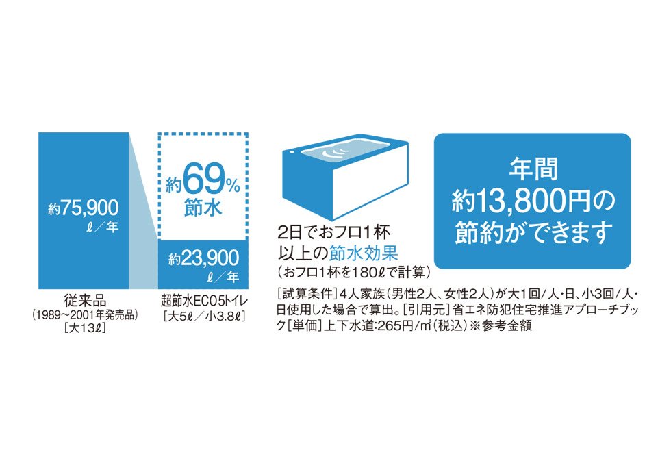 超節水ECO5トイレ