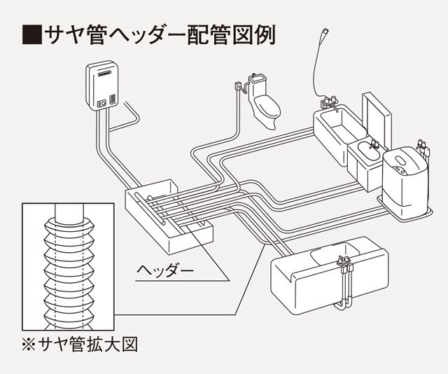 サヤ管ヘッダー工法