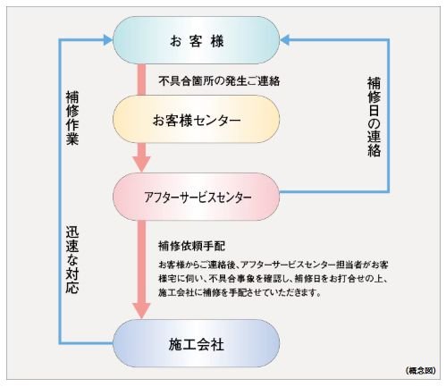 住友不動産のアフターサービス