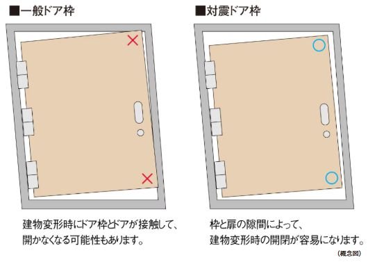 対震ドア枠