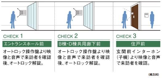 ダブルオートロックシステム