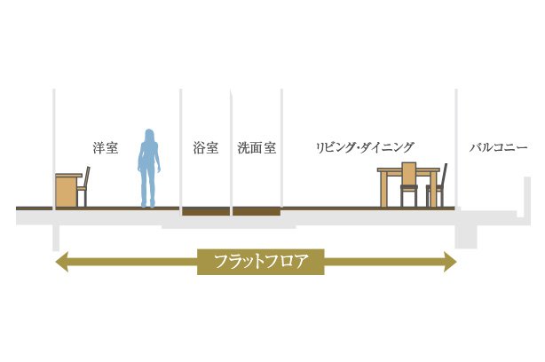 フラットフロア設計
