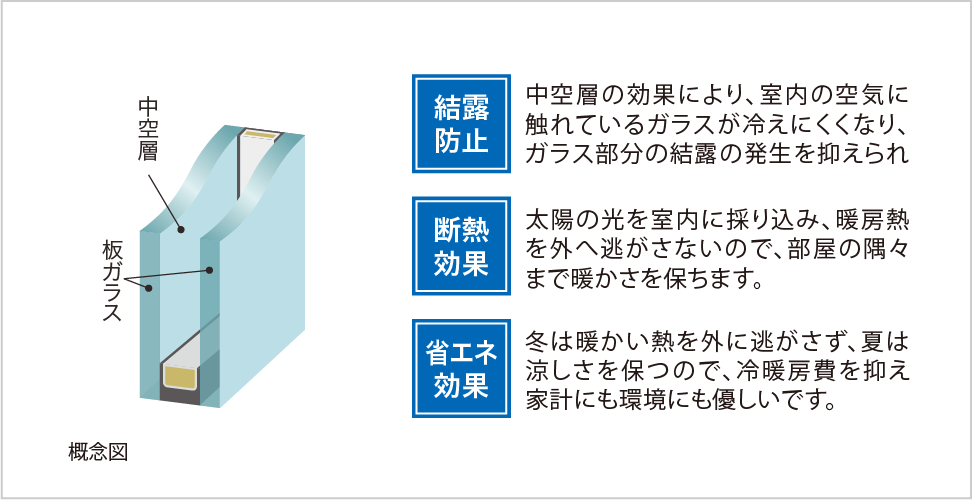 結露を抑える複層ガラス