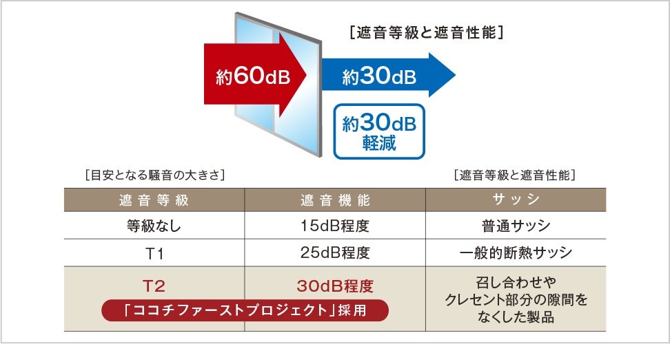 遮音性能を確保したサッシ