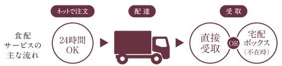 食品宅配受け取りサービス「食配ラボ」