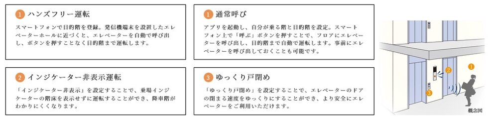 スマートフォンを活用した便利なエレベーター機能