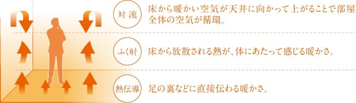 ガス温水床暖房