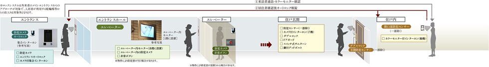 日々の安心を見守る先進のセキュリティ