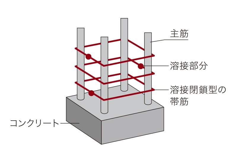 溶接閉鎖型の帯筋