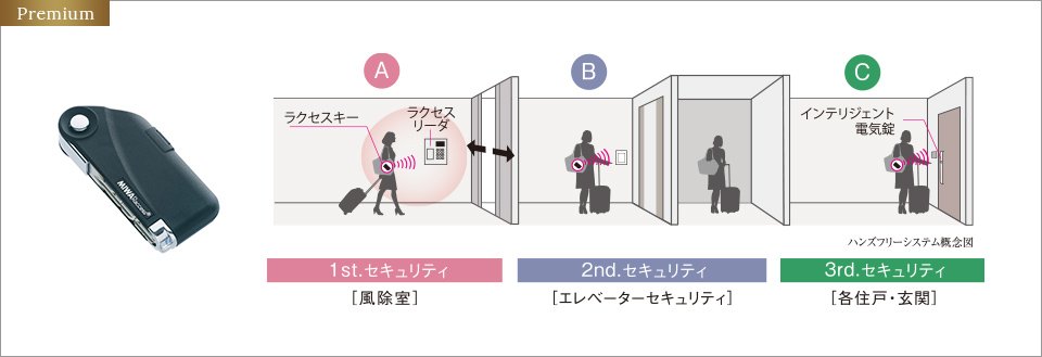 エントランスから玄関ドアまでカギを取り出さずに解錠できるハンズフリー電気解錠システム
ラクセス