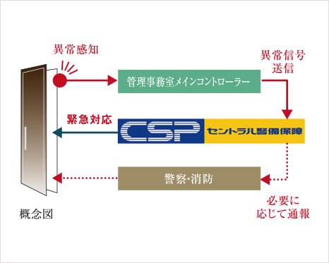 不正な侵入を感知して通報
防犯センサー