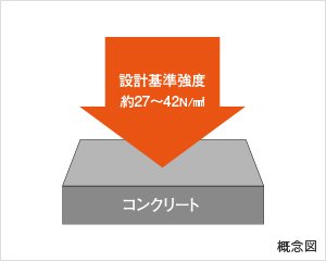 押しつぶす力に耐える
コンクリート強度