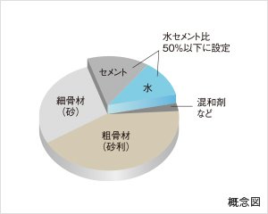 ヒビ割れ・鉄筋劣化を抑える
水セメント比