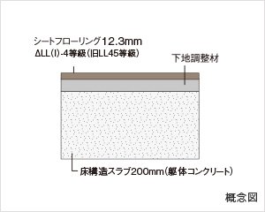 リビング・ダイニングと居室は
約250mmの床厚