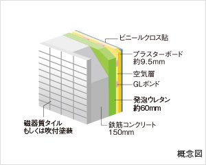 結露防止に配慮して
耐久性を高めた外壁