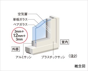 耐熱性の高い
プラスチックサッシ＆ペアガラス