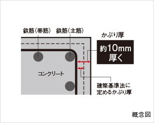 鉄筋コンクリートの劣化対策
コンクリートかぶり厚