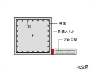 構造体への負担をやわらげる
耐震スリット
