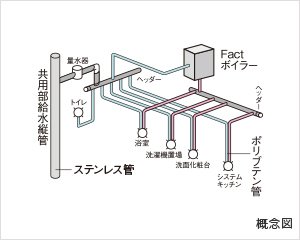 流量が安定した
サヤ管ヘッダー方式