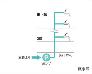 新鮮な水を供給する
直結加圧式給水