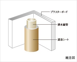 遮音対策を施した
排水管