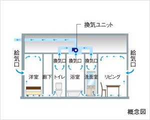 いつも新鮮な空気環境に
24時間換気システム
