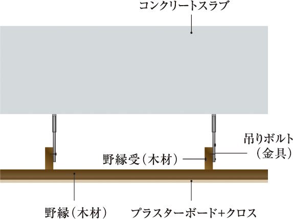 二重天井構造