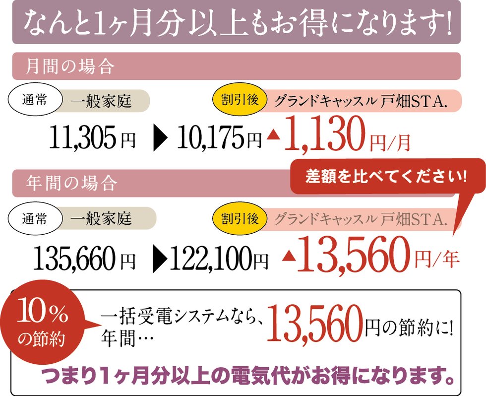 暮らしをエコロジーに。一括受電システム導入。