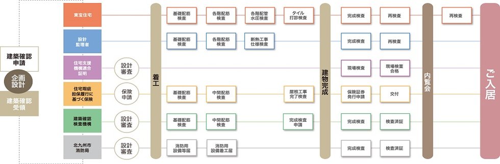 入居後も安心して住んでいただくために