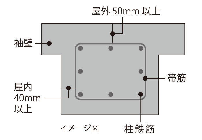 コンクリートかぶり厚（劣化対策）