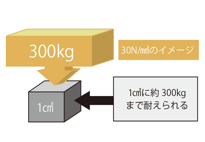 コンクリート強度
