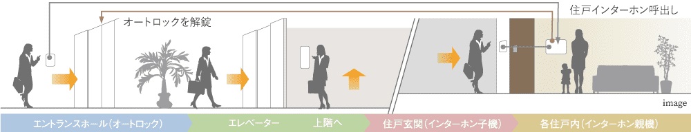 警備会社と連携した24時間セキュリティ