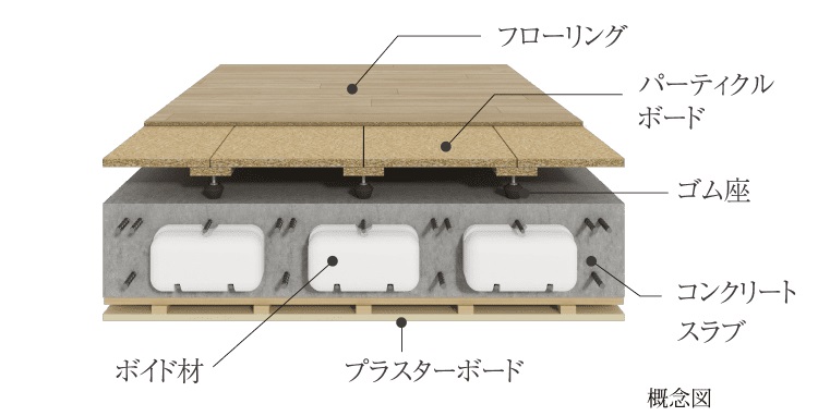 二重床・二重天井構造