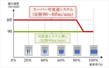 スーパー可変速システム