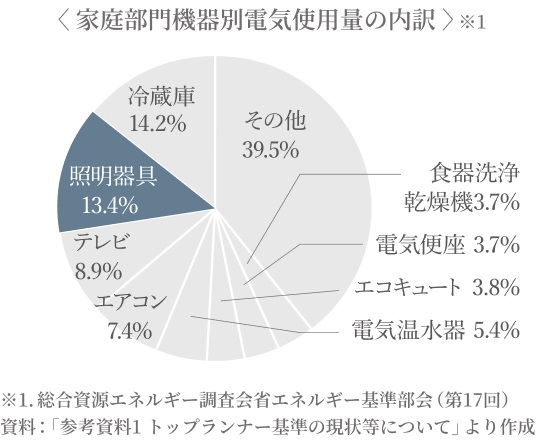 LED照明